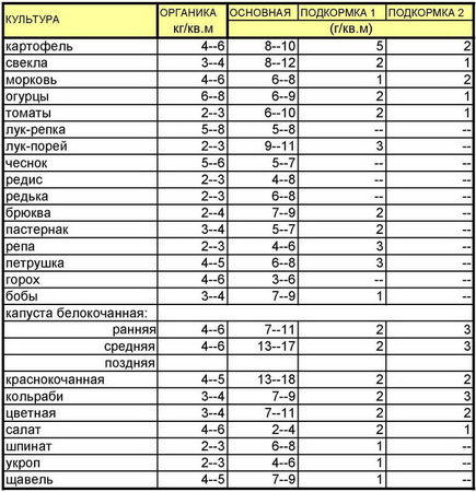 Иван Дубровин - Огород Черноземья России