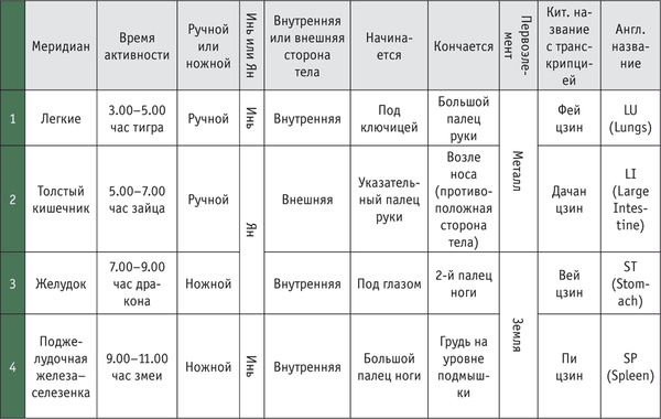 Дина Крупская - Лестница в небо, или Китайская медицина по-русски