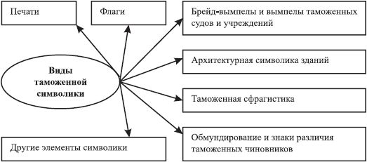 Валентина Пиляева - История таможенного дела и таможенной политики России