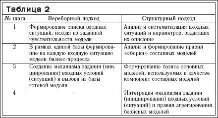 Е. Всяких, Е. Сидоренко и др. - Практика и проблематика моделирования...
