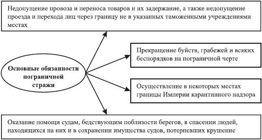 Валентина Пиляева - История таможенного дела и таможенной политики России