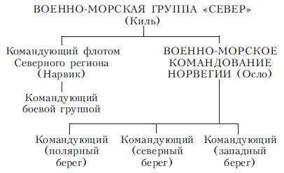 Брайан Шофилд - Арктические конвои. Северные морские сражения во Второй мировой войне