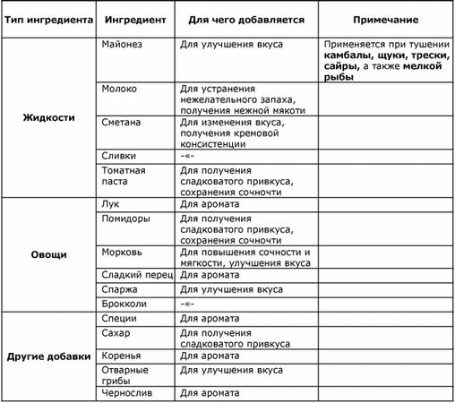 Александр Зыбин - Готовим рыбу