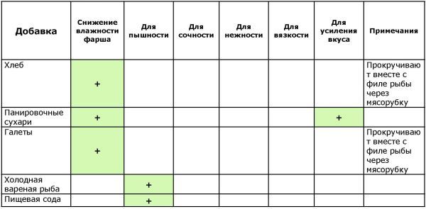 Александр Зыбин - Готовим рыбу