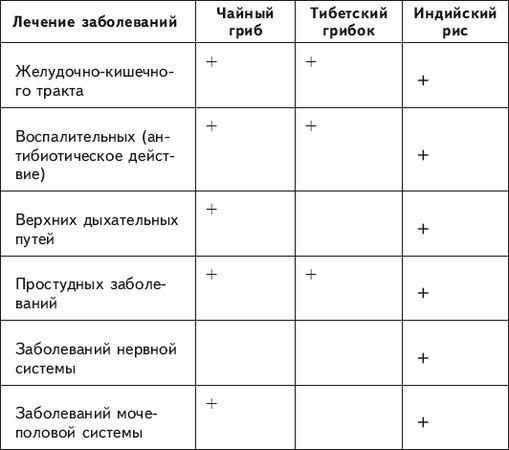 Геннадий Гарбузов - Чайный и тибетский гриб: лечение и очищение