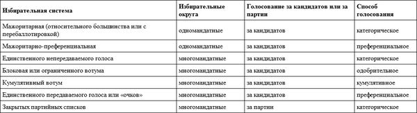 Аркадий Любарев - Избирательные системы: российский и мировой опыт