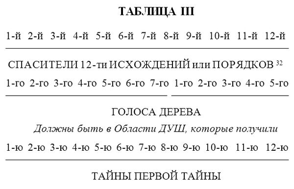 Елена Блаватская - Пистис София