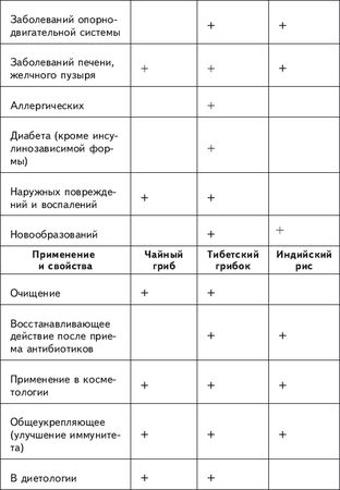 Геннадий Гарбузов - Чайный и тибетский гриб: лечение и очищение