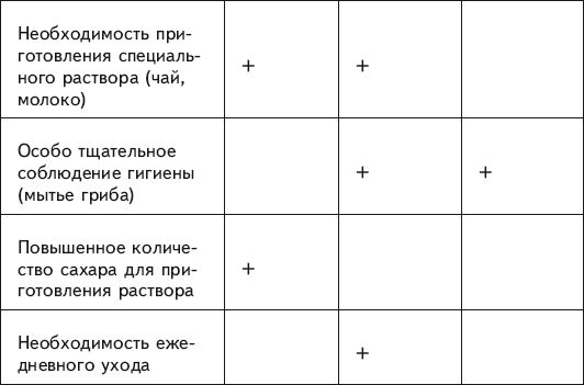 Геннадий Гарбузов - Чайный и тибетский гриб: лечение и очищение