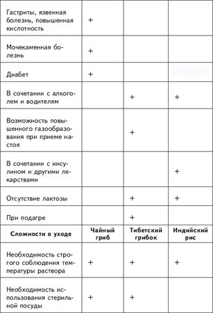 Геннадий Гарбузов - Чайный и тибетский гриб: лечение и очищение