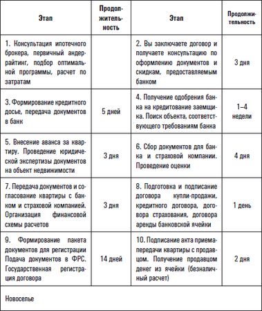 Елена Зубова, Мария Сорокина - Все о приобретении и продаже жилой недвижимости....