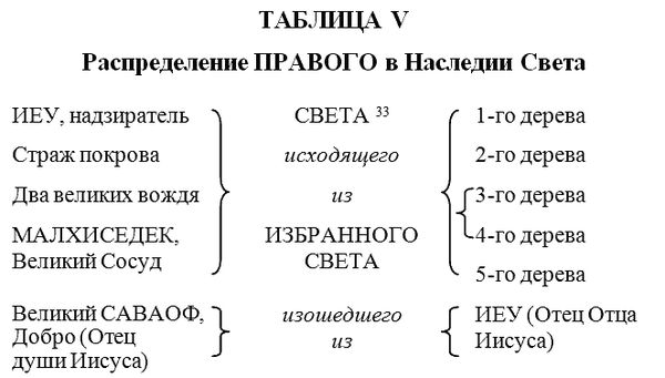 Елена Блаватская - Пистис София