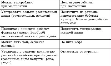 Елена Потявина, Софья Вершинина - Болезни молочной железы. Современные методы лечения