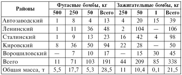 Дмитрий Зубов, Дмитрий Дёгтев - Тень люфтваффе над Поволжьем. Налеты немецкой...
