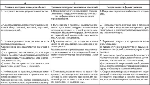 Бронислав Малиновский - Избранное: Динамика культуры