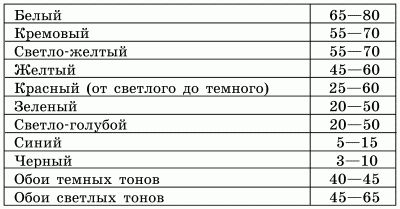Евгения Сбитнева - Отделка стен