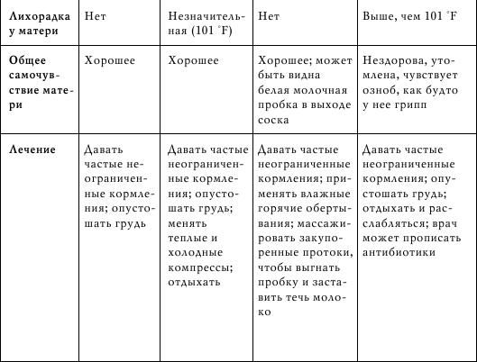 Марта Сирс, Уильям Сирс - Грудное вскармливание