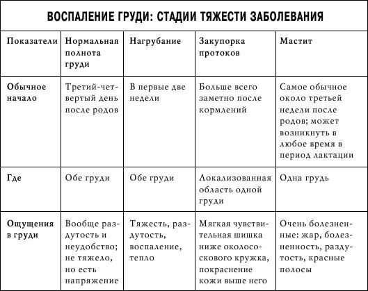 Марта Сирс, Уильям Сирс - Грудное вскармливание