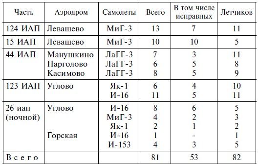 Дмитрий Зубов, Дмитрий Дёгтев - Воздушная битва за город на Неве. Защитники...