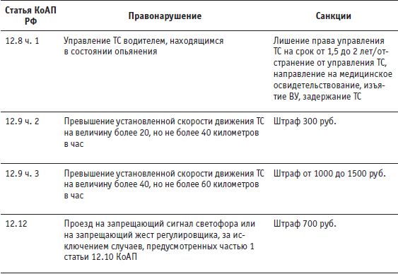 О. Саитова - Антиштраф. 100 приемов защиты от беспредела ГИБДД на дорогах