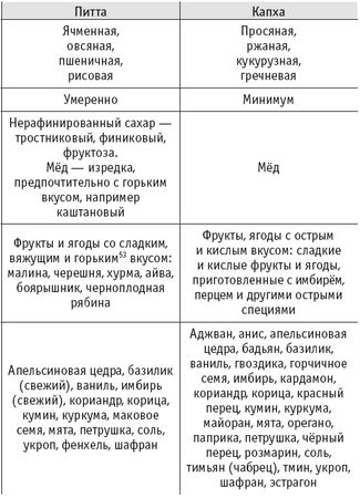 Михаил Баранов - Йогическое питание в средней полосе. Принципы аюрведы в...