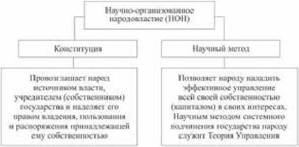 Игорь Флор - Основы научной демократии: научно-организованное народовластие
