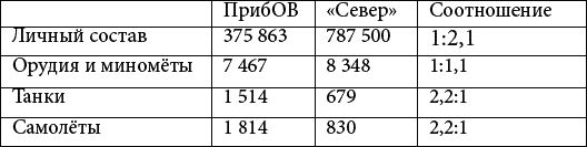 Бои за Ленинград