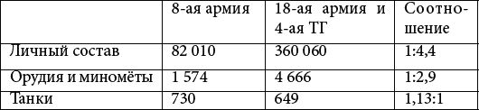Бои за Ленинград