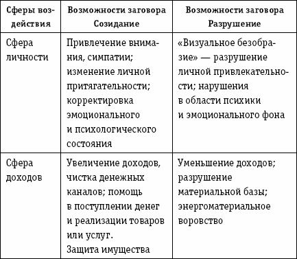 Дмитрий Невский - Активные магические воздействия. Уроки мастера. Техники и...
