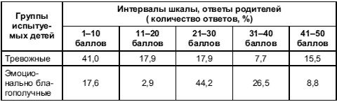Психология тревожности: дошкольный и...