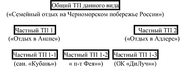 Елена Винтайкина, Владимир Веткин - Технология создания массового турпродукта