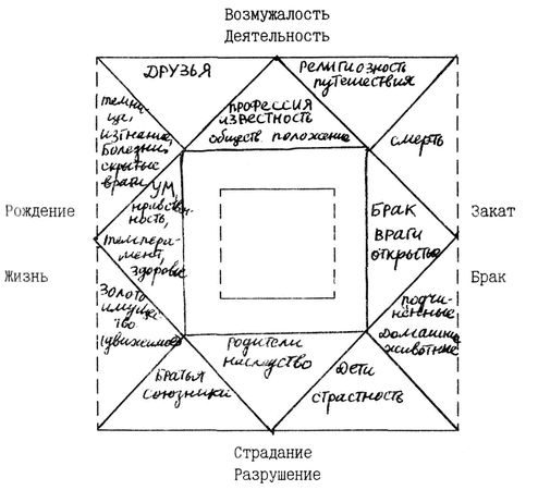 Владимир Запрягаев - Курс практической астрологии