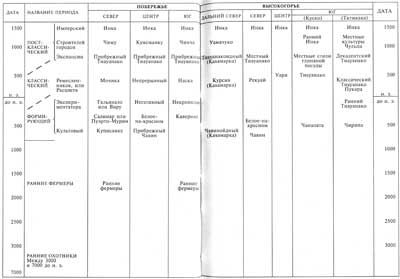 Джеффри Бушнелл - Перу. От ранних охотников до империи инков