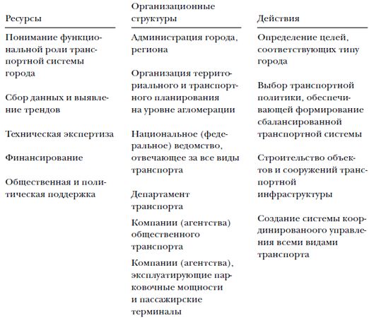 Вукан Вучик - Транспорт в городах, удобных для жизни