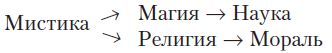 История мировых религий