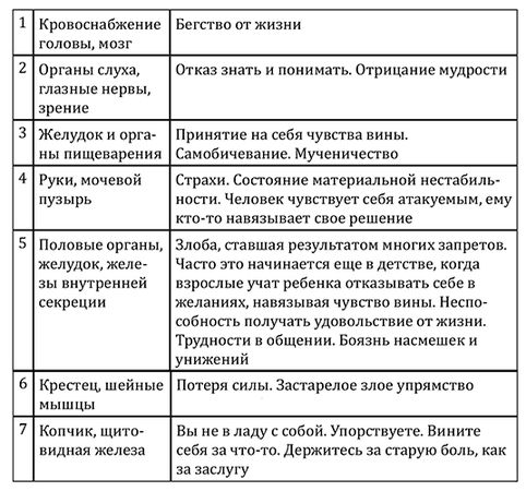 Галина Шереметева - Причины болезней