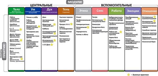 Кен Уилбер - Интегральная духовность. Новая роль религии в современном и...
