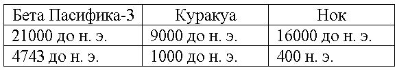 Двигатели Бога