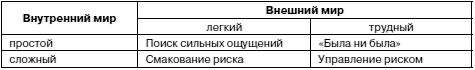 Психология риска