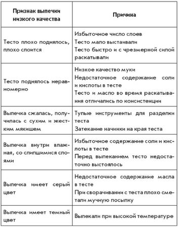 Анастасия Кривцова - Выпечка из слоеного теста