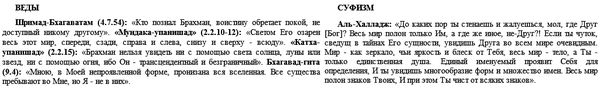 Ислам и Веды. Опыт сравнительного...