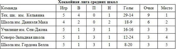 Скотт Янг - Новички-хоккеисты