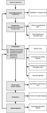 Ян Ван Бон - ИТ Сервис-менеджмент. Введение