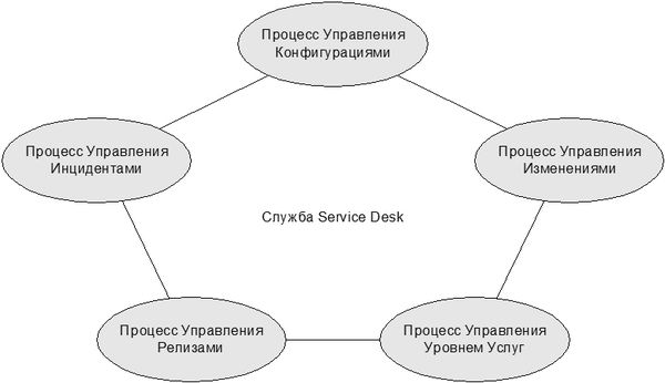 Ян Ван Бон - ИТ Сервис-менеджмент. Введение
