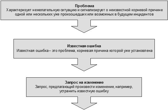 Ян Ван Бон - ИТ Сервис-менеджмент. Введение