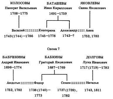 Александр Аксёнов - Генеалогия московского купечества XVIII в.