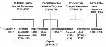 Александр Аксёнов - Генеалогия московского купечества XVIII в.