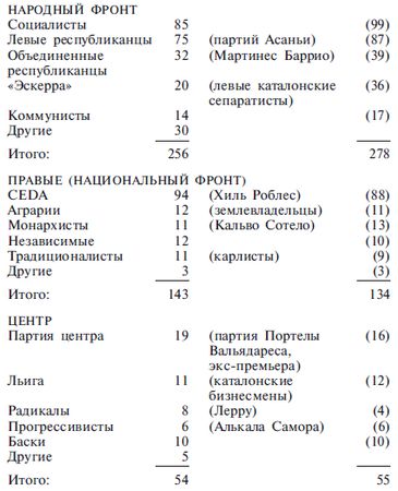 Хью Томас - Гражданская война в Испании. 1931-1939 гг