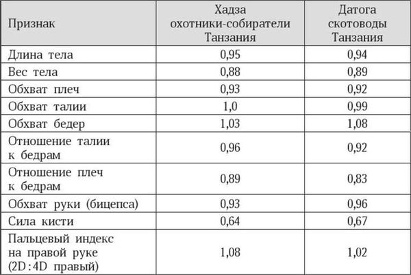 Марина Бутовская - Антропология пола