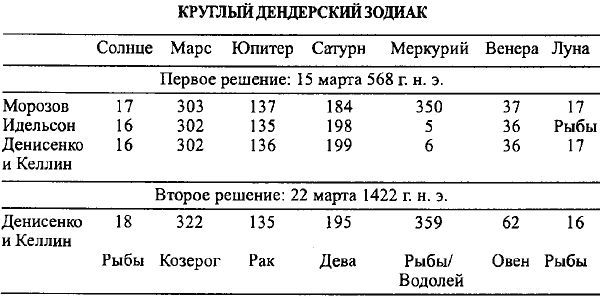 Анатолий Фоменко, Глеб Носовский - Введение в новую хронологию. Какой сейчас век?